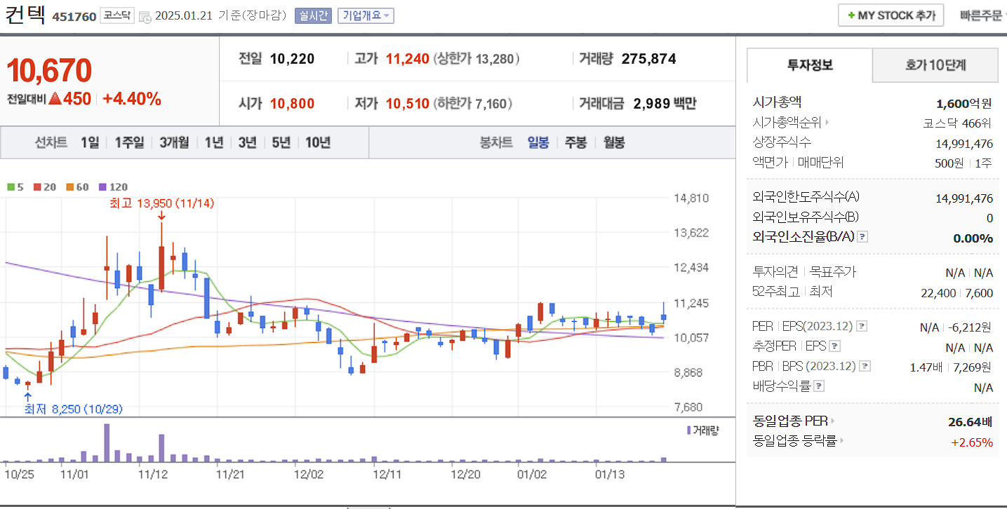 우주항공 관련주 대장주 컨텍 일봉 차트