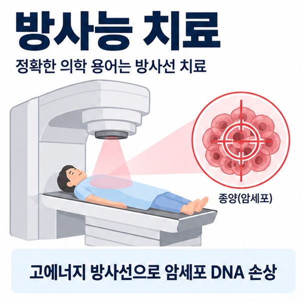 방사능 치료라는 제목과 정확한 의학 용어인 방사선 치료, 치료기와 암세포 표적을 함께 표현한 대표 이미지