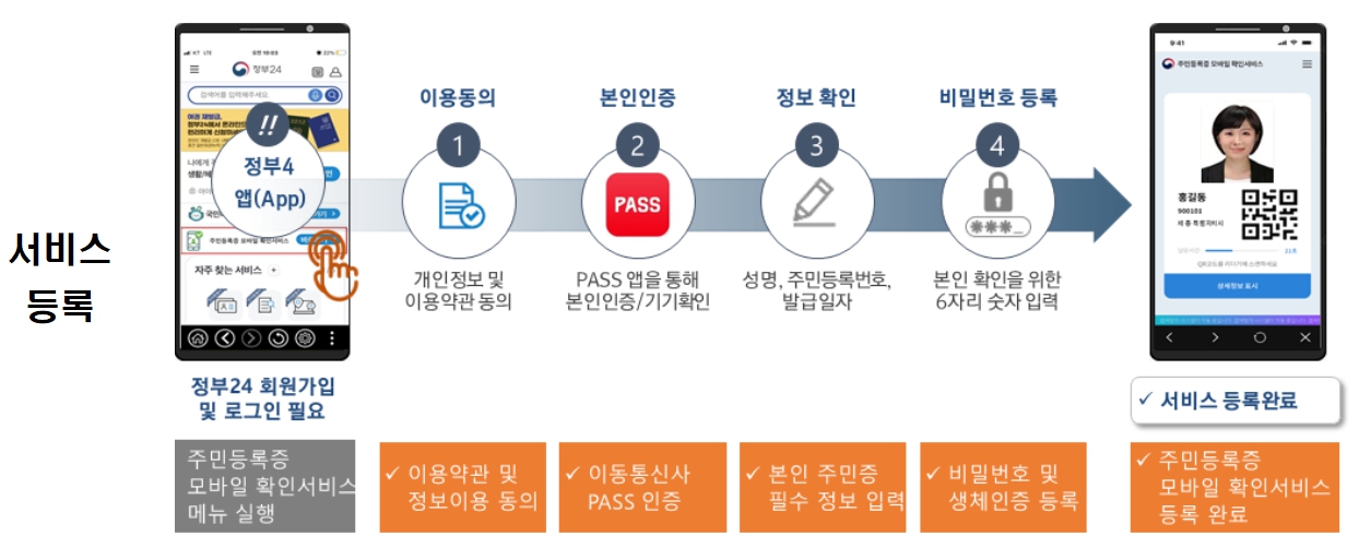 주민등록증 모바일 확인서비스 서비스 등록 단계