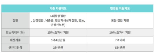 재난적 의료지원비 개선 사항 정리