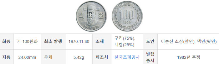 100원 희귀 동전 년도 (1970년, 1981년)
