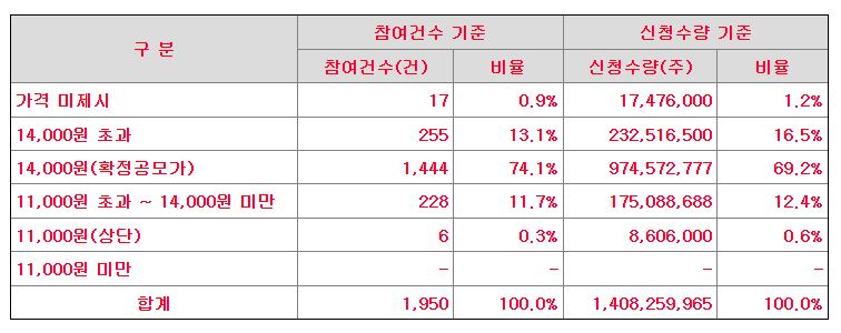 이닉스 수요예측 신청가격분포