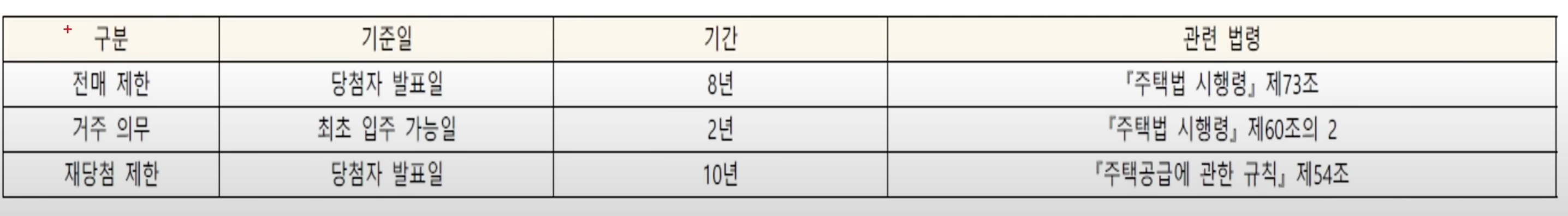 둔촌주공 전매 제한, 거주의무, 재당첨 제한