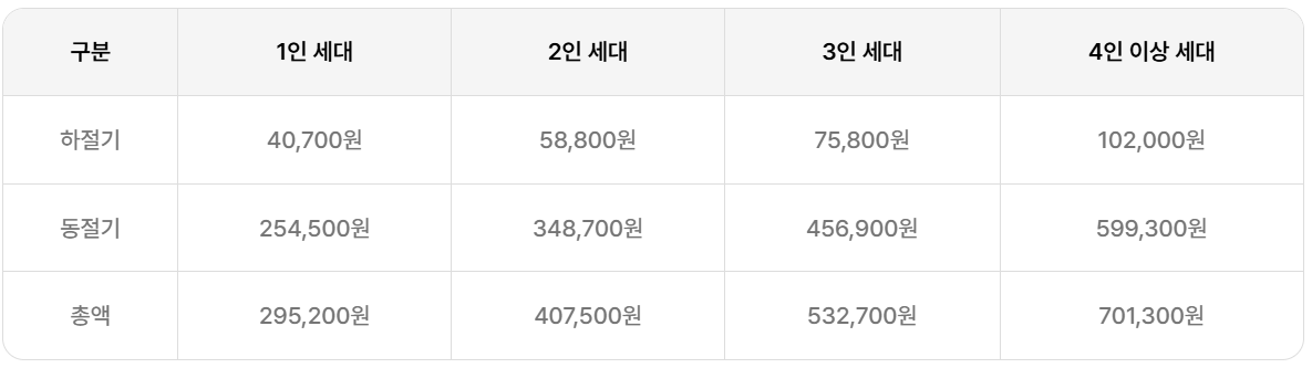 에너지바우처 신청방법