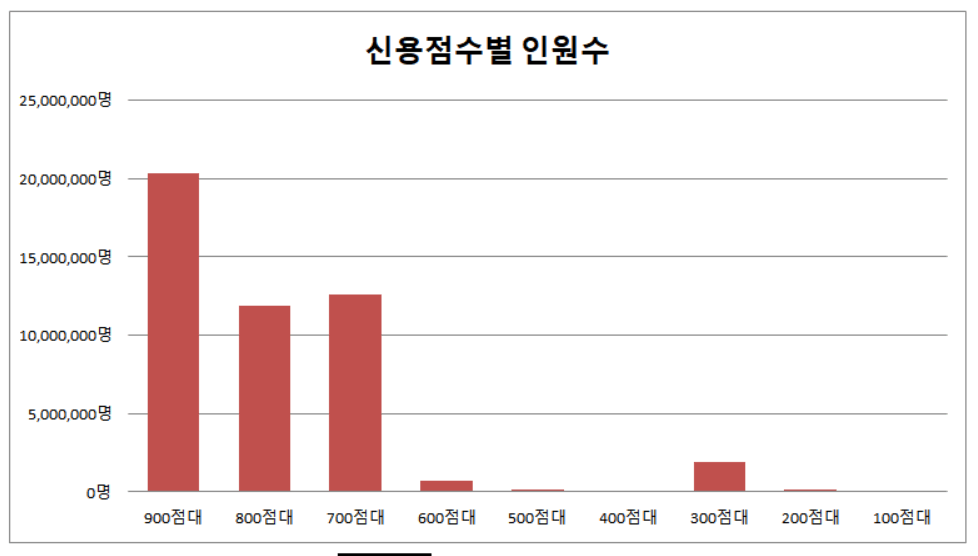 신용점수별 인원수 막대그래프 사진
