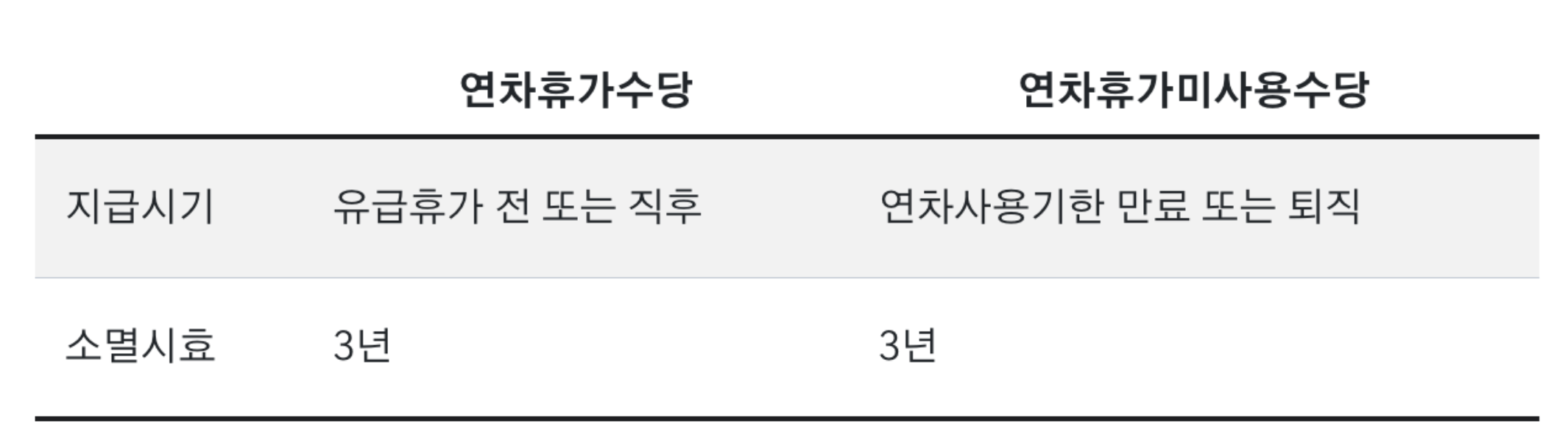 연차휴가수당 소멸시효