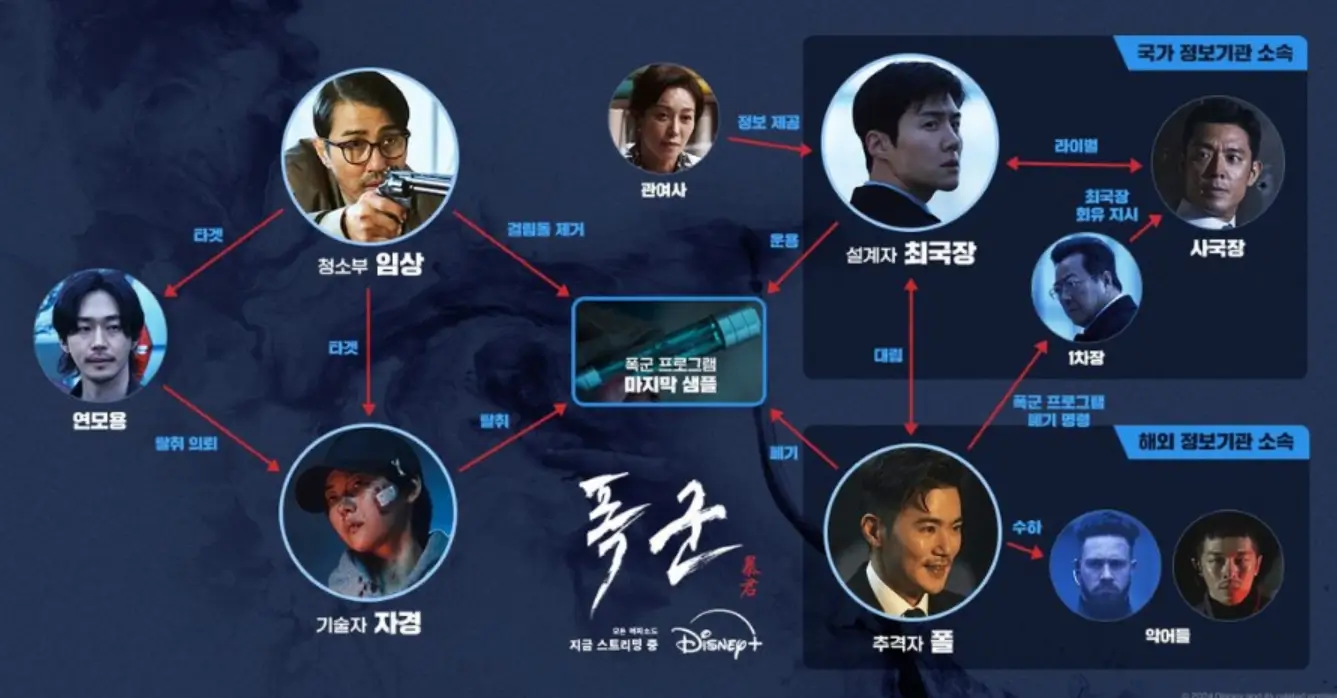 폭군 인물관계도