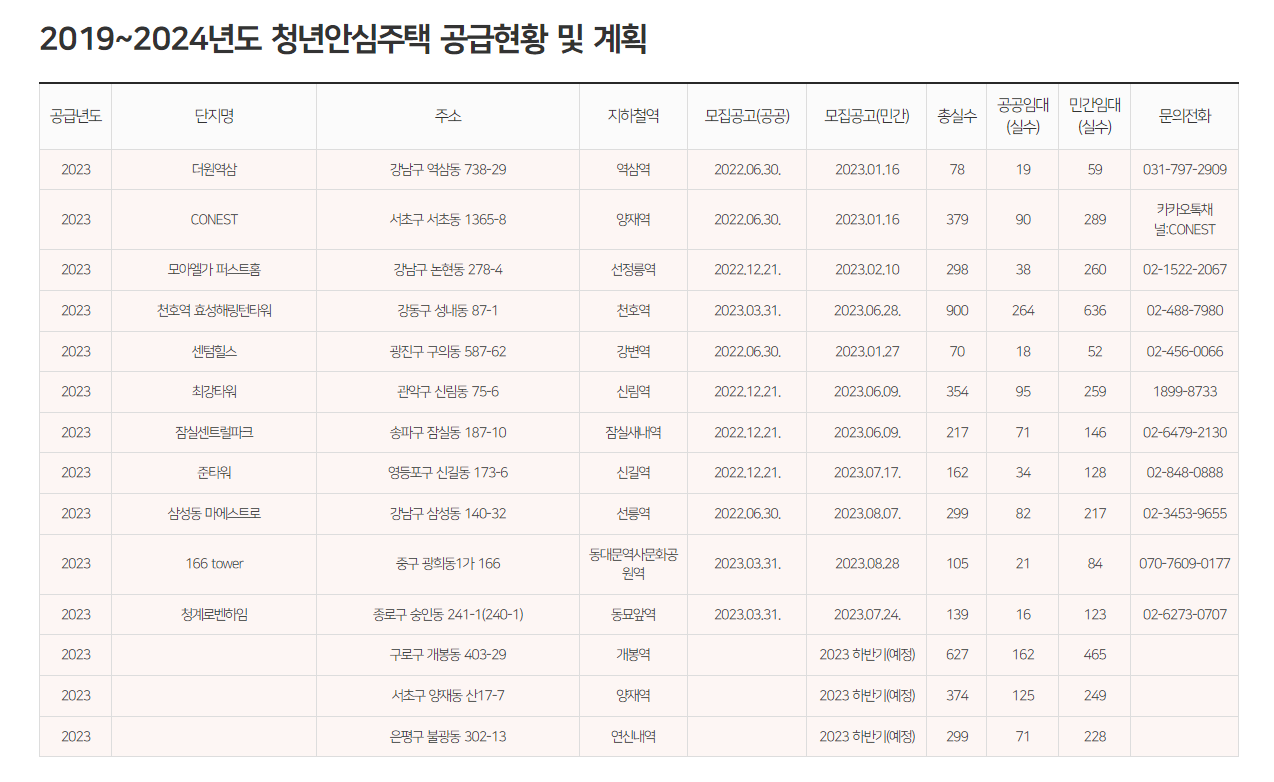 청년안심주택 공급현황