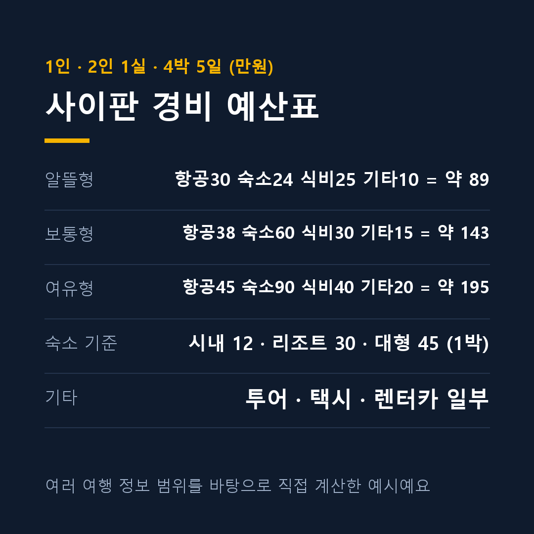 사이판 경비 4박5일 알뜰형 보통형 여유형 예산표 카드