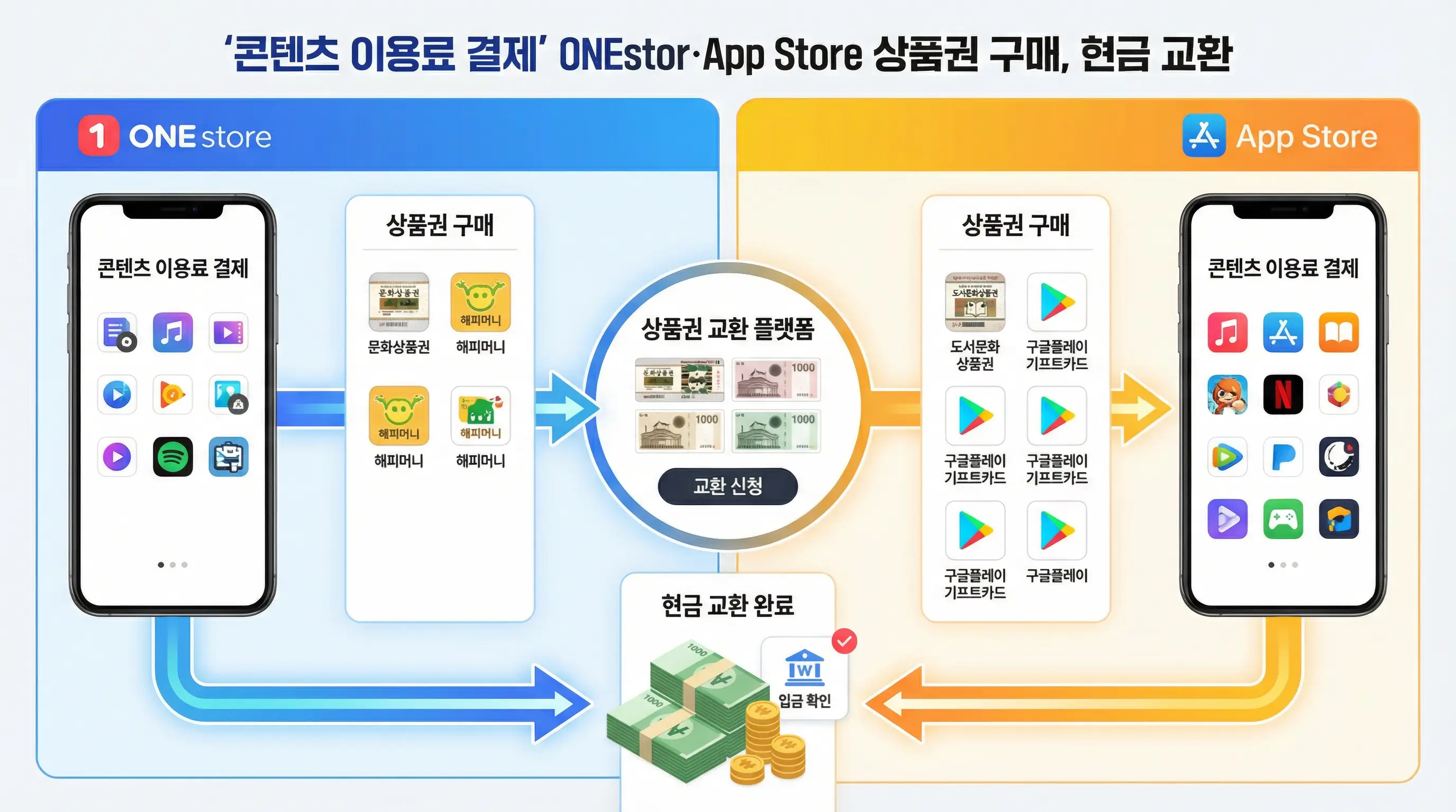 원스토어와 앱스토어에서 콘텐츠 이용료로 상품권을 구매하고 현금으로 교환하는 과정을 보여주는 인포그래픽