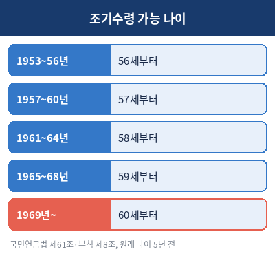 국민연금 조기수령조건 출생연도별 나이