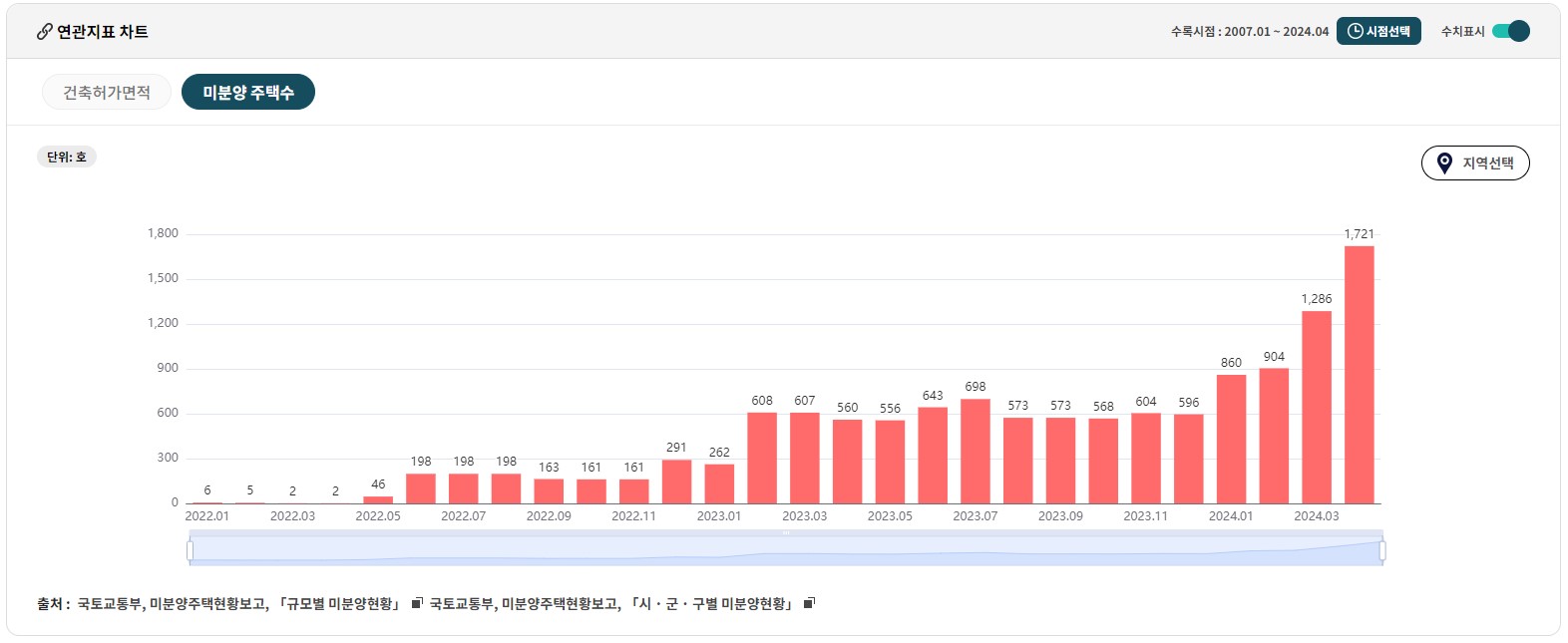 광주 미분양 주택수