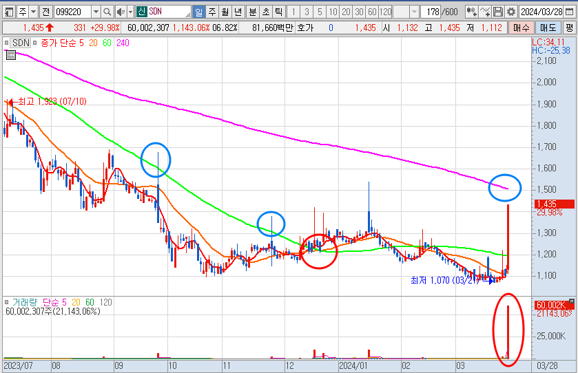 SDN 주가 일봉 차트 분석 (24.3.28)