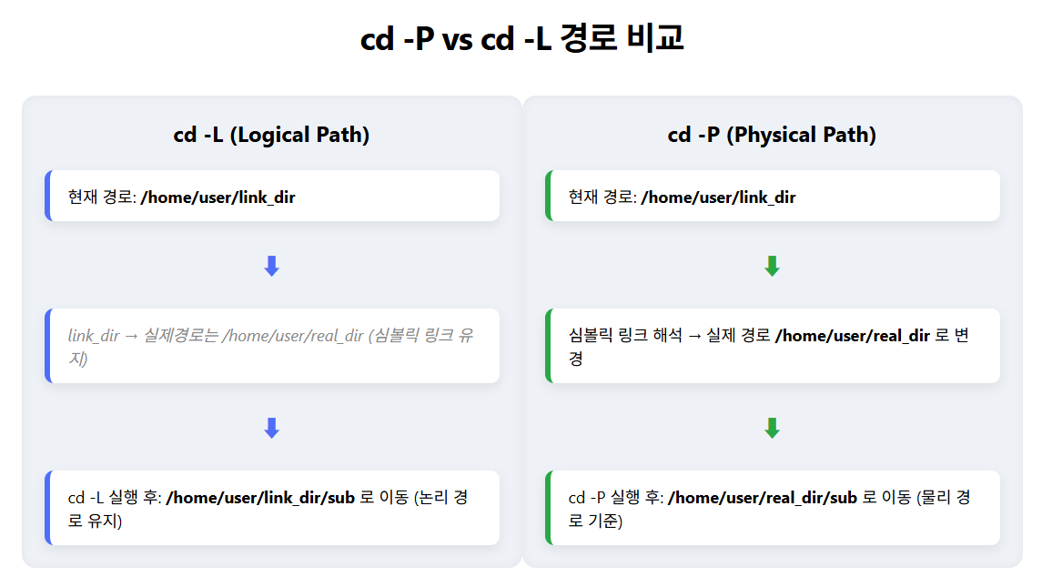 cd -P와 cd -L의 경로 비교