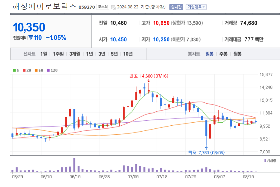로봇-관련주-해성에어로보틱스-차트