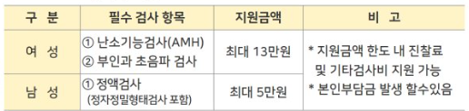강화군 가임력 검사비지원 신청 안내