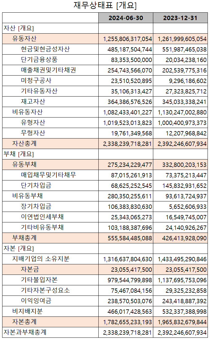 롯데에너지머티리얼즈 - 재무상태표