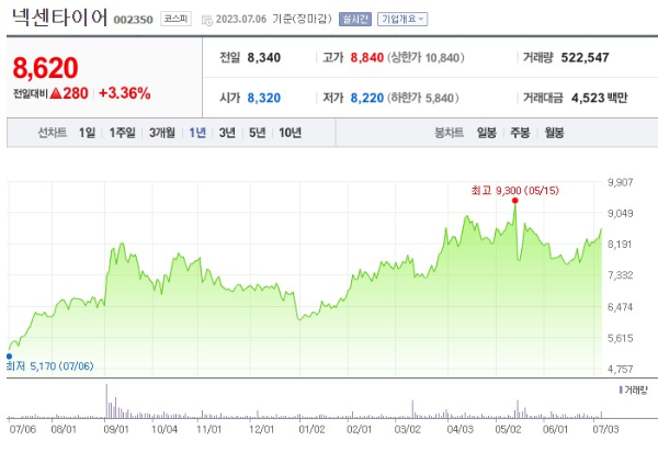 타이어 관련주 넥센타이어 주가 전망