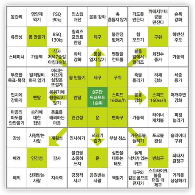 오타니 만다라트