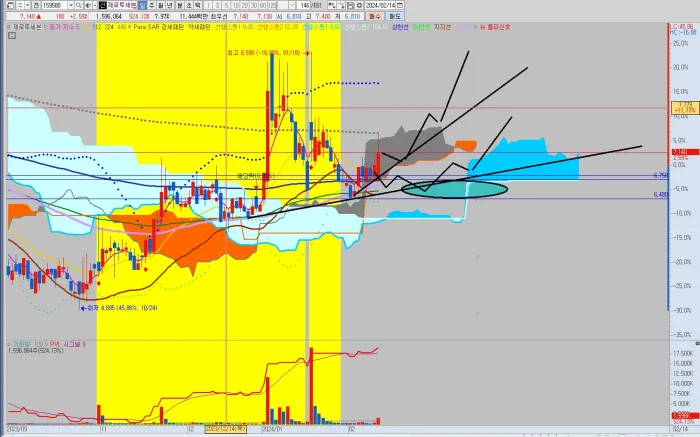 제로투세븐-일봉-차트-분석-공략-시나리오