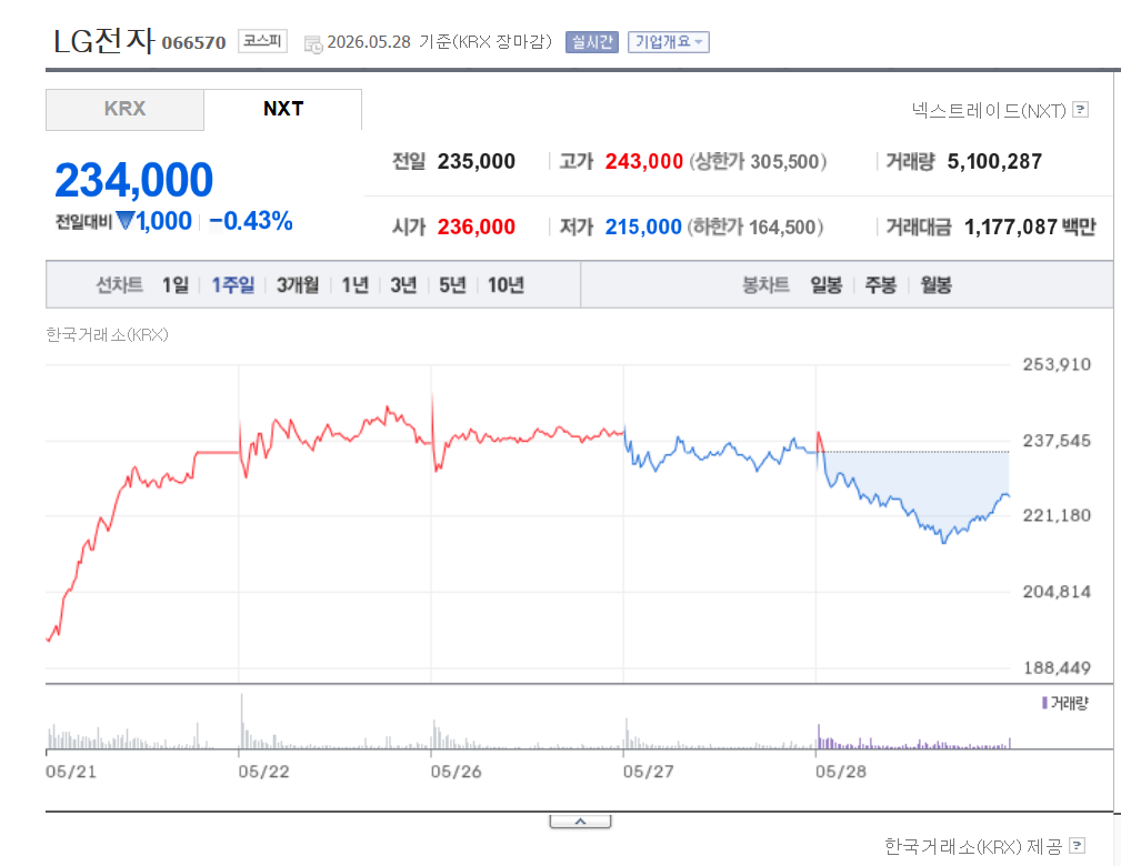 LG전자 주가 전망