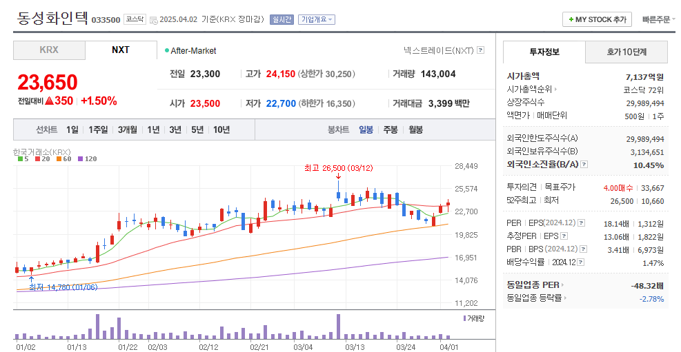 동성화인텍 일봉차트