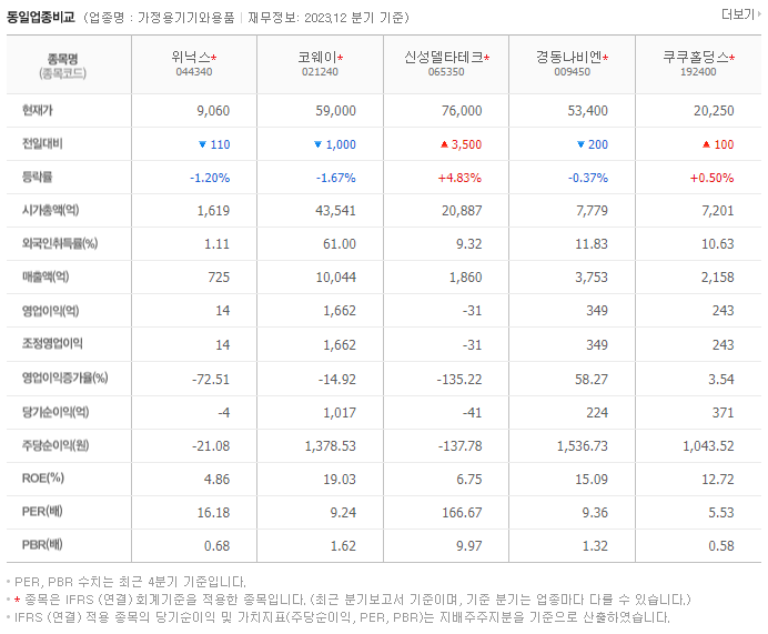 위닉스_동종업비교자료