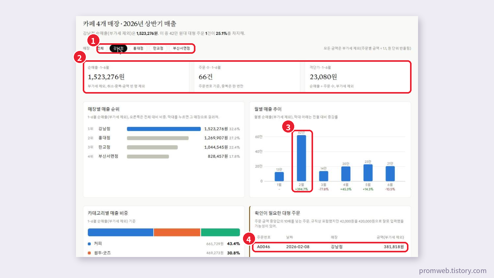 클로드 대시보드 매장 필터에서 강남점 선택 — 부가세 제외 순매출 1,523,276원, 66건, 2월 +394.7%