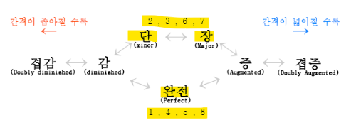 음의 성질표. 중요한 것은 단&#44; 장&#44; 완전