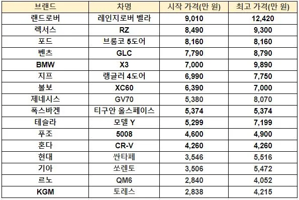 중형 SUV 가격 비교