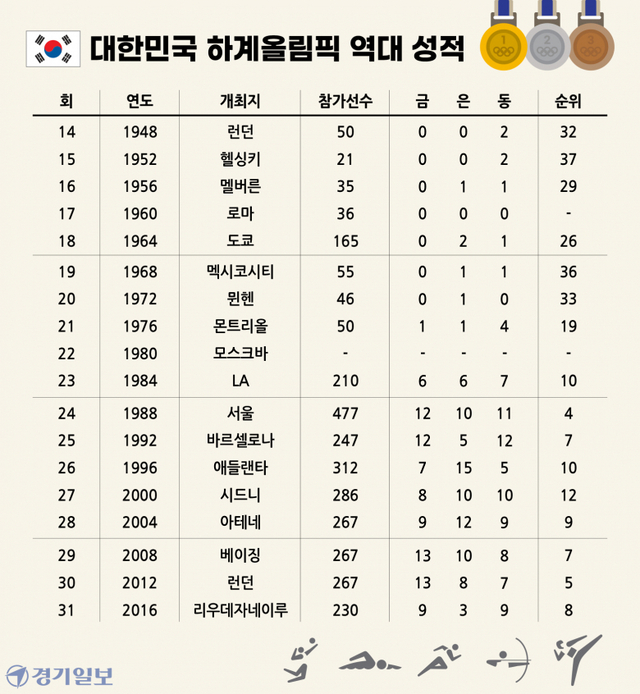 대한민국 역대 올림픽 성적