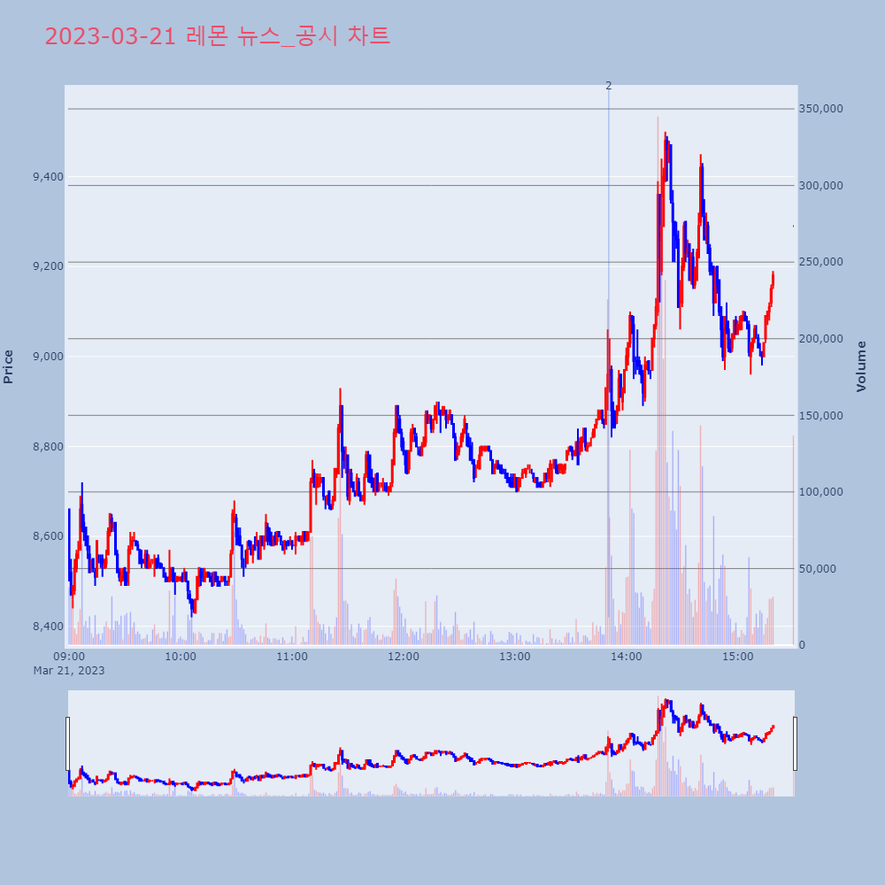 레몬_뉴스공시차트