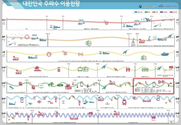 대한민국 주파수 이용 현황