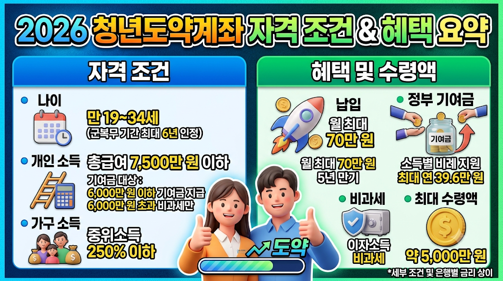 2026년 청년도약계좌