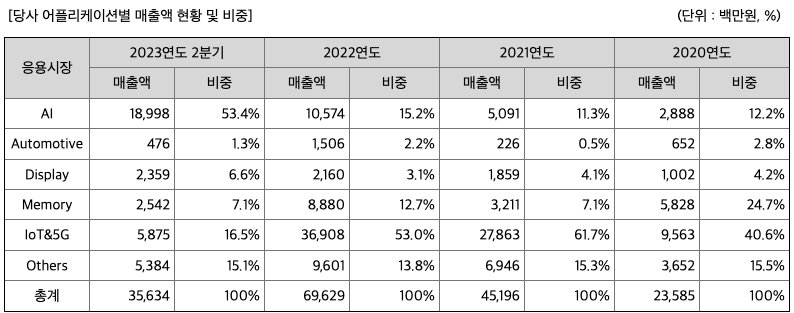 에이직랜드 매출맥 현황 및 비중