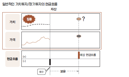 가치투자/장기투자의 현금흐름