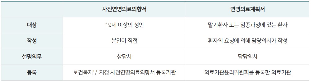 사전연명의료의향서 연명이료계획서 비교