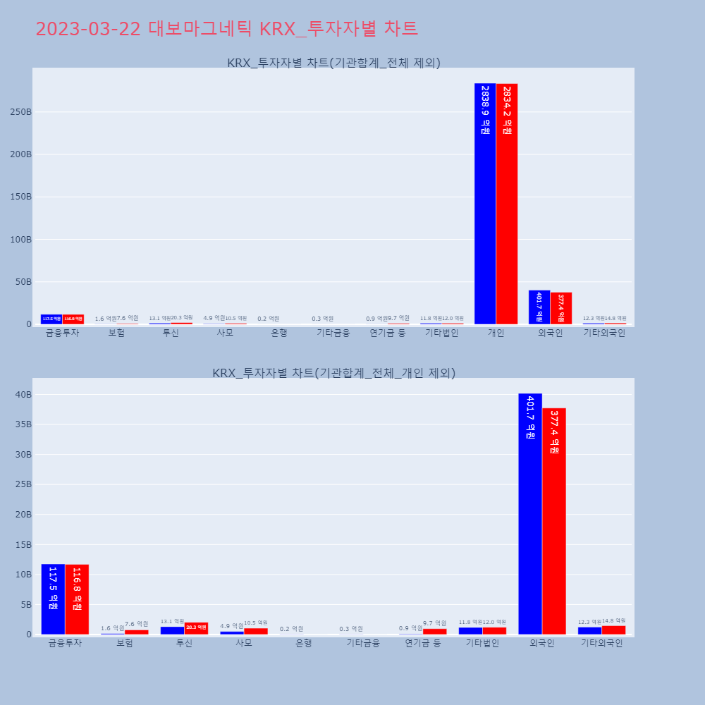대보마그네틱_KRX_투자자별_차트