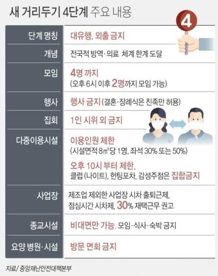 사회적거리두기 4단계