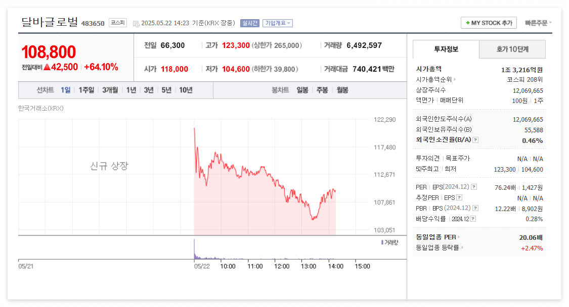 달바글로벌 주가 주식 전망