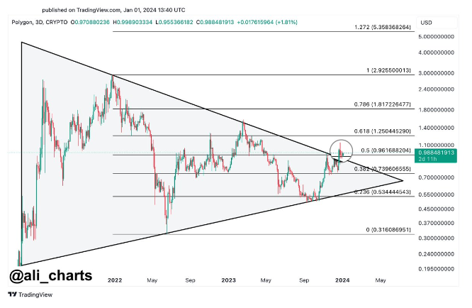 폴리곤 (MATIC) 코인 가격 예측 분석