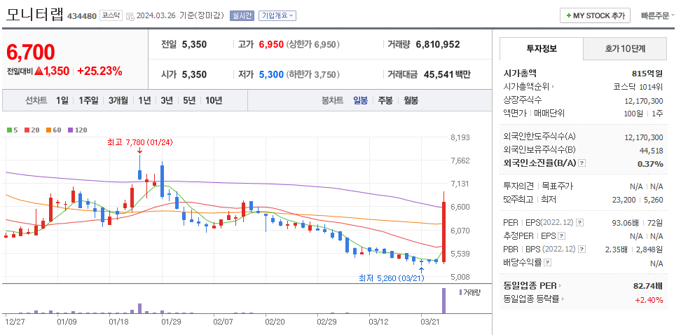 모니터랩 일봉차트