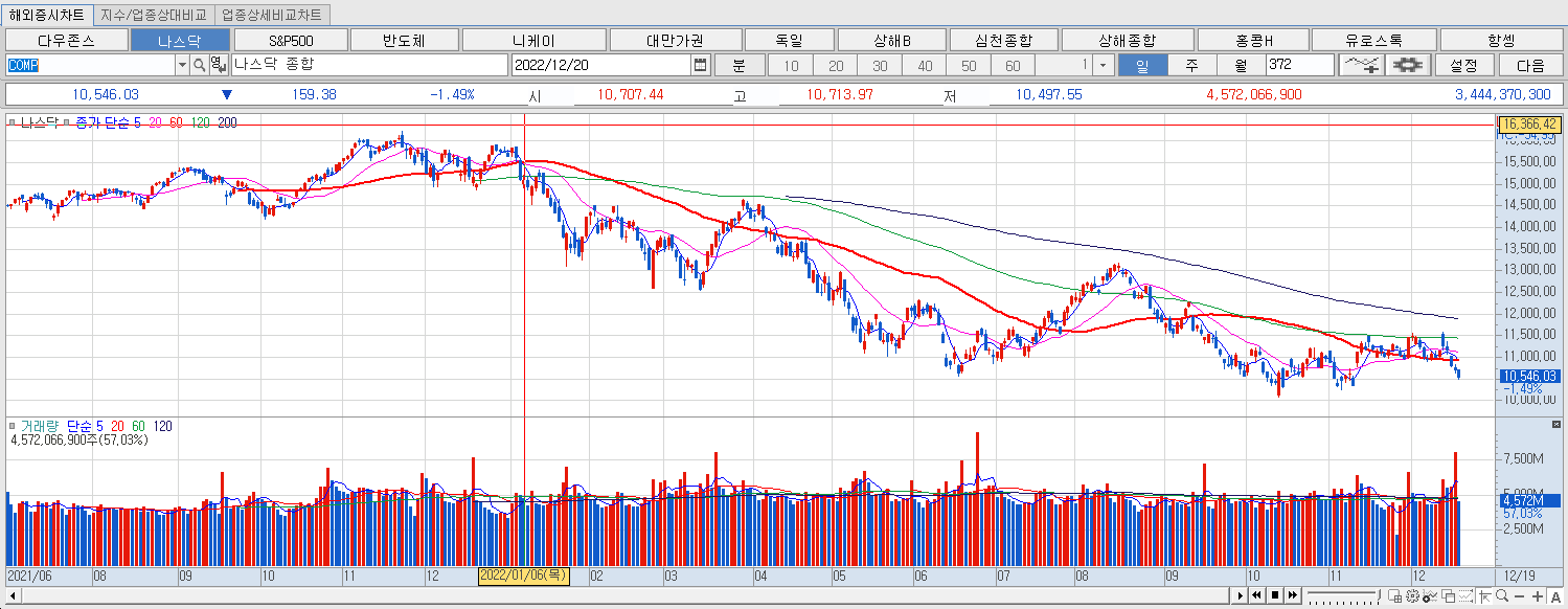12.20 나스닥 마감챠트
