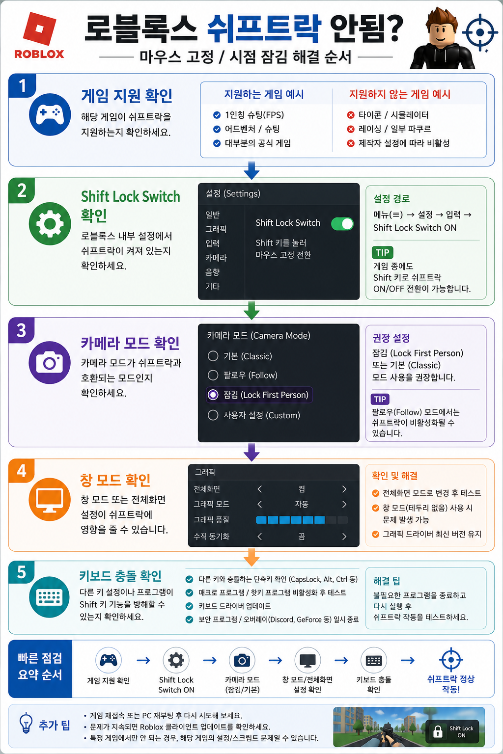 게임 지원 확인 &rarr; Shift Lock Switch &rarr; 카메라 모드 &rarr; 창모드/전체화면 &rarr; 키보드 충돌 확인 순서 ALT: 로블록스 쉬프트락 안됨 마우스 고정 시점 잠김 해결 순서