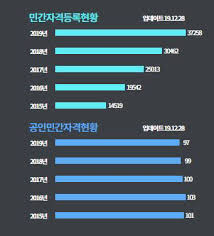 민간자격증 등록 기준