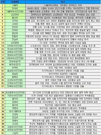 2025년 전국 의과대학 합격 고등학교 순위를 30위까지 총정리한 자료_10