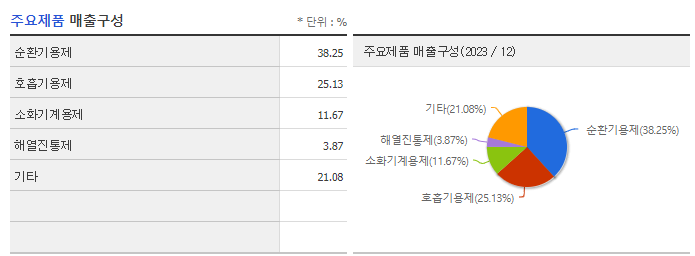 안국약품_주요제품