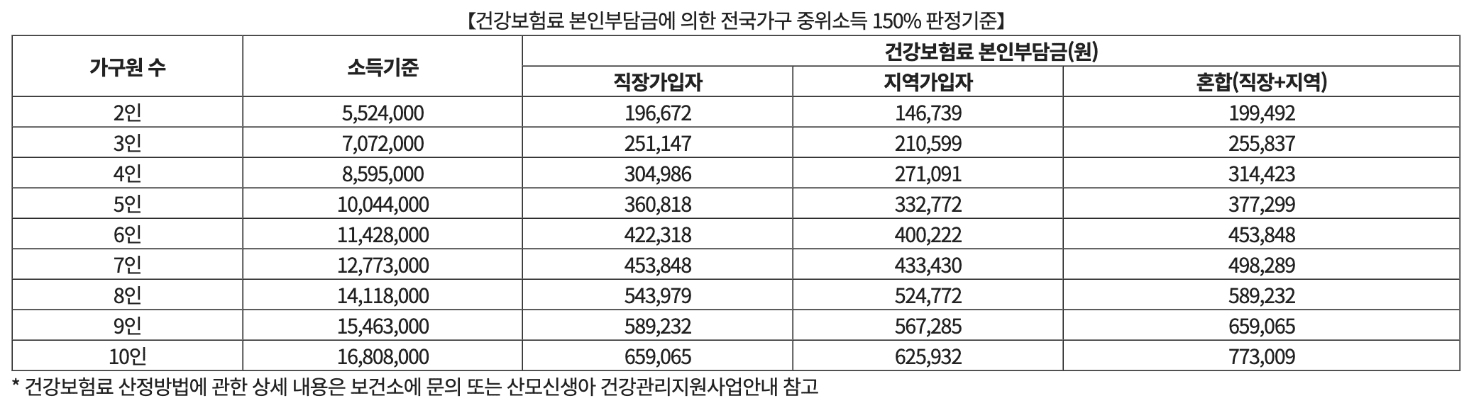 산후도우미 지원 소득 요건