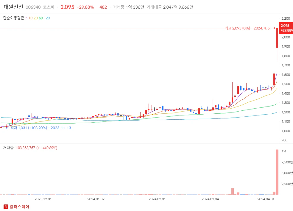 2024년 04월 05일 상한가 분석 대원전선 일봉차트