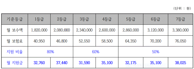 2024 자영업자 고용보험료 지원사업의 소득등급별 표를 보여주고 있습니다.